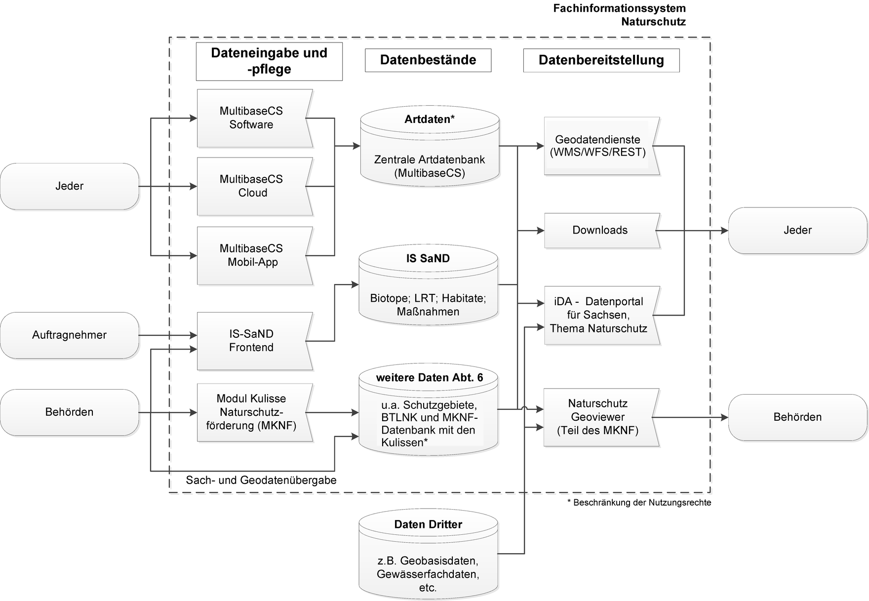 Schema FIS Naturschutz