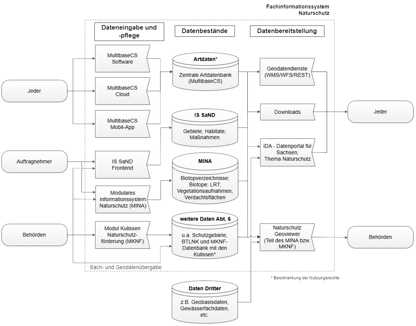 schematische Darstellung des FIS Naturschutz
