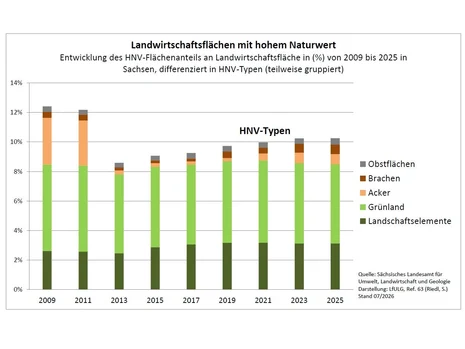 Balkendiagramm zur Flächenbilanz der HNV-Typen von 2009 bis 2025