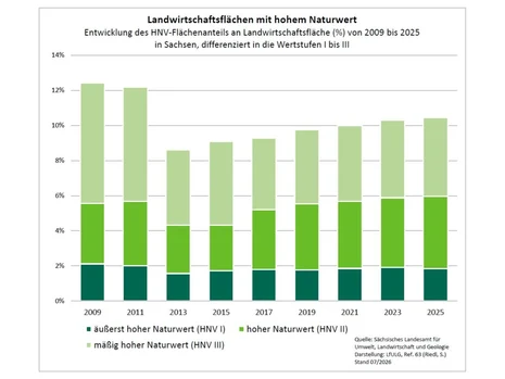 Balkendiagramm zur Flächenbilanz der HNV-Wertstufen von 2009 bis 2025