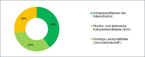 Landeseigene Liegenschaften mit den Anteilen an den drei Kategorien