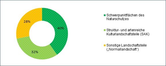 Landeseigene Liegenschaften mit den Anteilen an den drei Kategorien